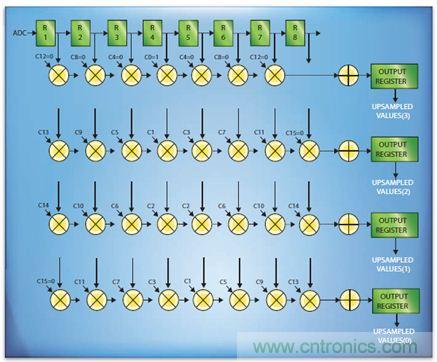 如何實現(xiàn)高效并行的實時上采樣？FPGA獻(xiàn)計