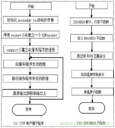 無線溫度傳感器的設計，WiFi技術出新招！