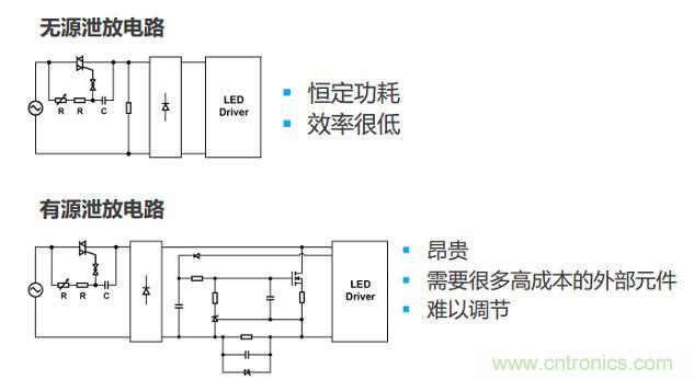 很多低功耗燈泡設計采用泄放電路讓TRIAC獲得額外電流。兩種泄放電路要么效率低，要么不經濟