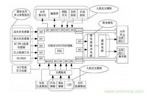 系統硬件框圖