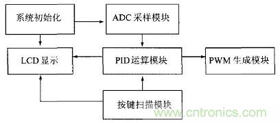 充分發揮DSP強大功能的大功率開關電源設計