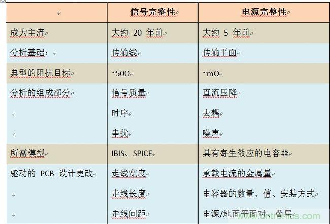 網友分析高速設計中的信號完整性及電源完整性