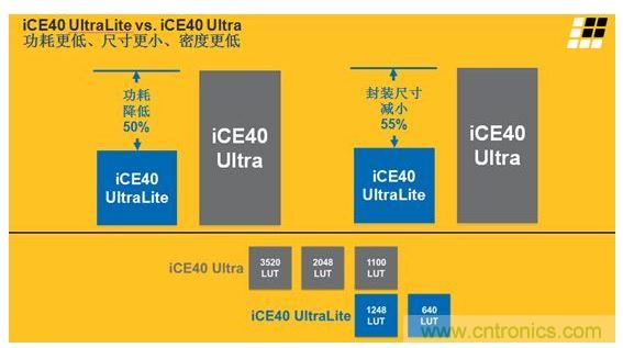 iCE40 UltraLite 和iCE40 Ultra的主要差異及特性區別見上面兩張圖。