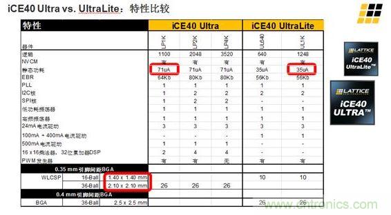 iCE40 UltraLite 和iCE40 Ultra的主要差異及特性區別見上面兩張圖。