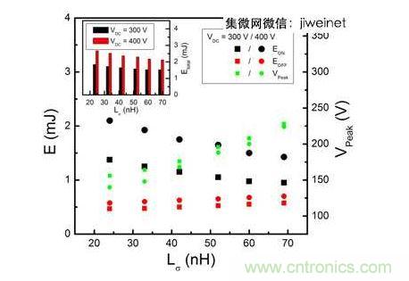 HS3 IGBT切換能量EON和EOFF及VPeak與VDC = 300和400V雜散電感的關(guān)系。上方插圖為HS3 IGBT的Etotal與雜散電感VDC = 300和400V的關(guān)系。