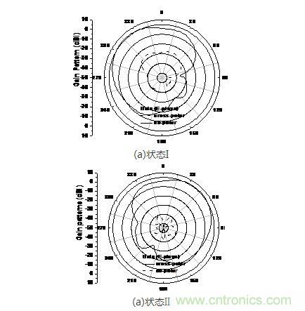 天線在f=10.8GHz狀態I和狀態II的仿真輻射方向圖