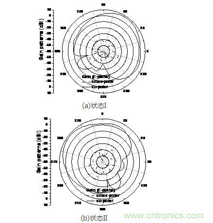 天線在f=10.8GHz狀態I和狀態II的仿真輻射方向圖