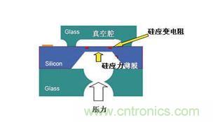 硅壓阻式壓力傳感器結構