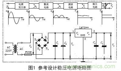 【導讀】電子設備的工作都要靠直流電源，晶體管以及集成電路的工作都要靠直流電源供電。直流電的方法由穩壓電源和干電池兩種。直流穩壓電源能夠將220V的交流電轉化成穩定的直流電。本文主要講述經典集成直流穩壓電源電路的設計過程及原理。 變壓 穩壓電源的輸出電壓一般是根據儀器設備的需要而定的，有的儀器設備同時需要幾種不同的電壓。單獨的穩壓電源，其輸出電壓在一定的范圍內可以調節，當調節范圍較大時，可分幾個檔位。因此，需要將交流電通過電源變壓器變換成適當幅值的電壓，然后才能進行整流等變換，根據需要，變壓器的次級線圈一般都為兩組以上選用合適的變壓器將220V±10%的高壓交流電變成需要的低壓交流電，要滿足電源功率和輸出電壓的需要，變壓器選用應遵循以下原則： (1)在220V±15%情況下應能確保可靠穩定輸出。一般工程上變壓、整流和濾波后的直流電壓可以按下面情況確定： 一是要考慮集成穩壓電路一般是要求最小的輸入輸出壓差；二是要考慮橋式整流電路要消耗兩個二極管正向導通的壓降；三是要留有一定的余量。輸出電壓過高會增加散熱量，過低會在輸出低壓時不穩定，由此來確定直流電壓。 (2)變壓器要保留20%以上的電流余量。　 整流是將正弦交流電變成脈動直流電，主要利用二極管單向導電原理實現，整流電路可分為半波整流、全波整流和橋式整流。電源多數采用橋式整流電路，橋式整流由4個二極管組成，每個二極管工作時涉及兩個參數： 一是電流，要滿足電源負載電流的需要，由于橋式整流電路中的4個二極管是每兩個交替工作，所以，每個二極管的工作電流為負載電流的一半；二是反向耐壓，反向電壓要大于可能的最大峰值。 (1)電流負載ID>?I1 (2)反向耐壓為變壓器最高輸出的峰值VD> V2. 濾波 濾波的作用是將脈動直流濾成含有一定紋波的直流電壓，可使用電容、電感等器件，在實際中多使用大容量的電解電容器進行濾波。 圖中C2和C4為低頻濾波電容，可根據實驗原理中的有關公式和電網變化情況，設計、計算其電容量和耐壓值，選定電容的標稱值和耐壓值以及電容型號(一般選取幾百至幾千微法)。 C1和C3為高頻濾波電容，用于消除高頻自激，以使輸出電壓更加穩定可靠。通常在0.01μF~0.33μF范圍內。 (1)低頻濾波電容的耐壓值應大于電路中的最高電壓，并要留有一定的余量； (2)低頻濾波電容C2選取應滿足：C2≥RL1(3~5)2T; RL為負載電阻，T為輸入交流電的周期。對于集成穩壓后的濾波電容可以適當選用數百微法即可； ( 3 )工程上低頻電容C 2也可根據負載電流的值來確定整流后的濾波電容容量，即： C2≥(IL/50mA)×100uF. 穩壓 經過整流和濾波后的直流電壓是一個含有紋波并隨著交流電源電壓的波動和負載的變化而變化的不穩定的直流電壓，電壓的不穩定會引起儀器設備工作不穩定，有時甚至無法正常工作。為此在濾波后要加穩壓電路，以保障輸出電壓的平穩性。穩壓方式有分立元件組成的穩壓電路和集成穩壓電路。 分立元件組成的穩壓電路的穩壓方式有串聯穩壓、并聯穩壓和開關型穩壓等，其中較常用的是串聯穩壓方式。 (1)串聯穩壓電路 串聯穩壓電路工作框圖如圖2所示，它由采樣電路、基準電壓電路、比較放大電路和調整電路組成。 (2)集成穩壓器 隨著集成工藝技術的廣泛使用，穩壓電路也被集成在一塊芯片上，稱為三端集成穩壓器，它具有使用安全、可靠、方便且價格低的優點。 三端穩壓器按輸出電壓方式可分為四大類： ①固定輸出正穩壓器7800系列，如7805穩壓值為+5V. ②固定輸出負穩壓器7900系列。 ③可調輸出正穩壓器L M 1 1 7、L M 2 1 7、LM317及LM123、LM140、LM138、LM150等。 ④可調輸出負穩壓器L M 1 3 7、L M 2 3 7、LM337等。 直流穩壓電源一般都要加裝保險和散熱片 保險是用來保證電源安全工作的重要器件，保險能實現在電源輸出短路或超載時自動切斷電路，從而保證電源的安全。散熱片作用是對集成穩壓電路進行散熱，確保集成穩壓器工作時溫度不超過標準值。