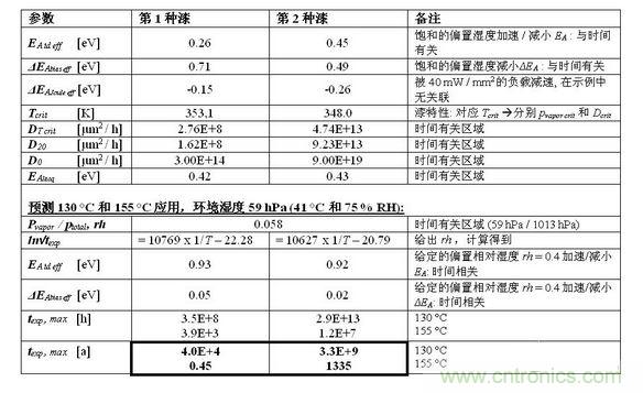 結(jié)果見下表。