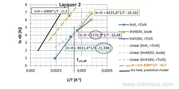 第2種漆，直接讀出 EA / k 和ln{xlacq/√（4D x …）}， 用虛線框起來