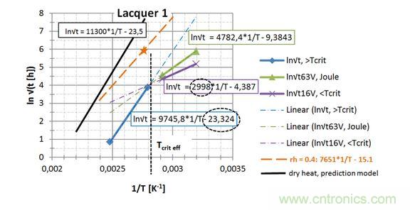  第一種漆， 直接讀出 EA / k 和ln{xlacq /√（4D x …）}， 用虛線框起來