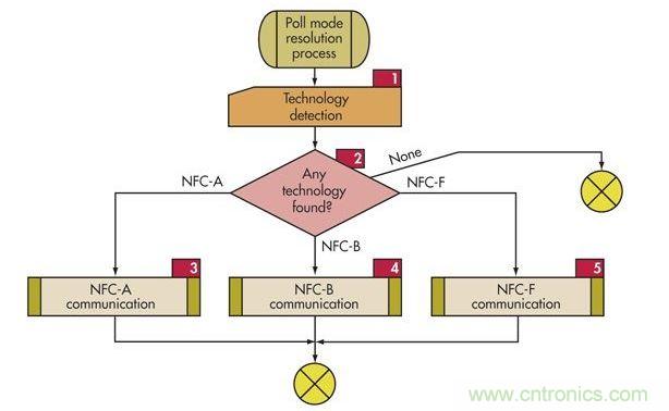 ：為了支持傳統技術，NFC設備必須使用這個輪詢順序輪詢監聽設備(標簽)以確定使用哪種協議(NFC-A、NFC-B或NFC-F)。