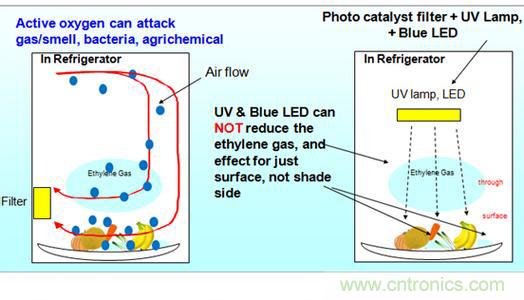 村田自由基離子發生器風扇通風保鮮 其他利用UV或LED針對食物表面保鮮