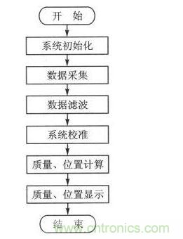 定位顯示流程