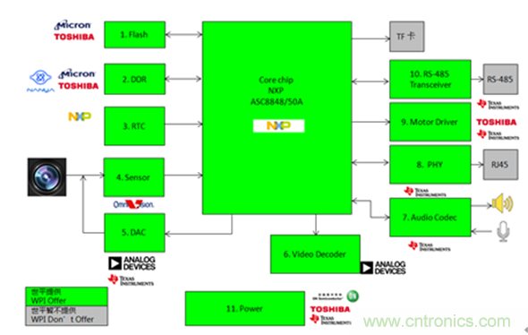 圖示1-大聯大世平NXP ASC8848/50A IP Camera 網絡攝像頭監控方案框圖