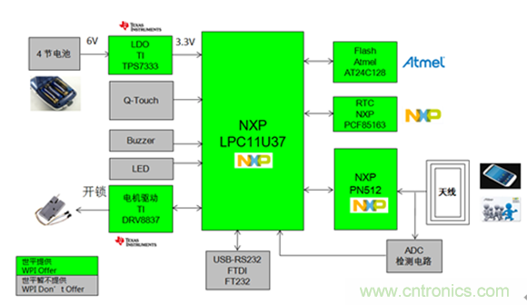 圖示3-大聯大世平NXP PN512 E-Lock 電子門鎖方案框圖