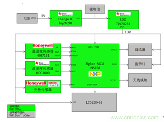 圖示5-大聯大世平NXP JN5168 ZigBee智能傳感器方案框圖