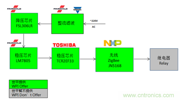 圖示7-大聯大世平NXP JN5168 ZigBee智能插座方案框圖