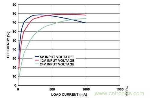 輸入電壓為5 V、12 V和24 V時(shí)，反激式電路輸出效率與負(fù)載電流的關(guān)系 