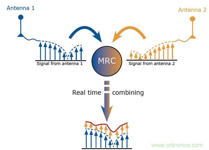 MRC是分集的一種算法。