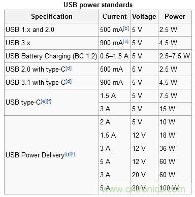 只需了解5個point，完爆USB Type C絕對沒問題！