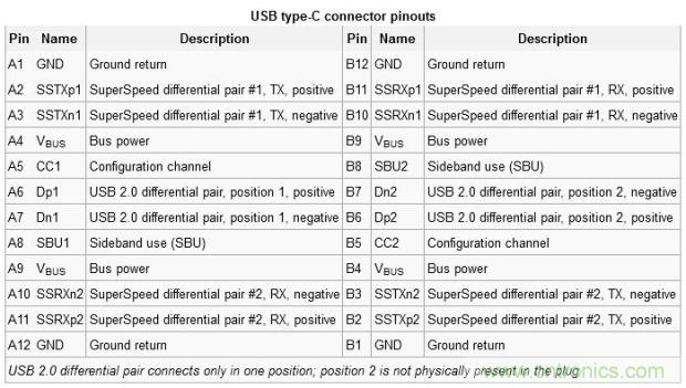 只需了解5個point，完爆USB Type C絕對沒問題！