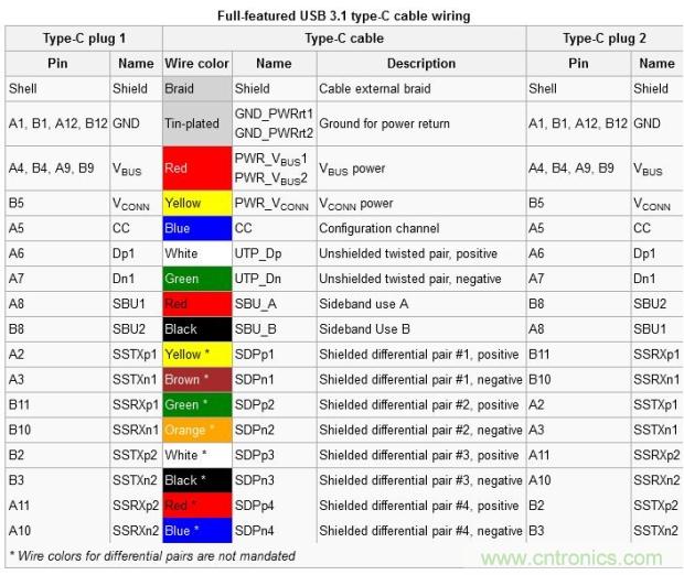 只需了解5個point，完爆USB Type C絕對沒問題！