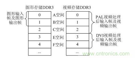 DDR3幀地址劃分