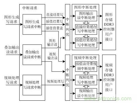 DDR3用戶接口仲裁控制設計框圖