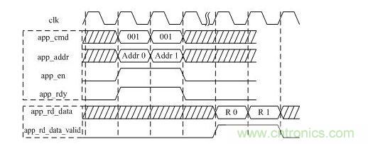 DDR3讀操作時序圖（突發長度BL=8）