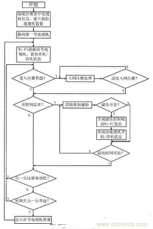 智能手機用作電視機遙控器設計