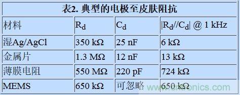 可穿戴設(shè)備面臨挑戰(zhàn)，生物阻抗電路設(shè)計(jì)“挑大梁”