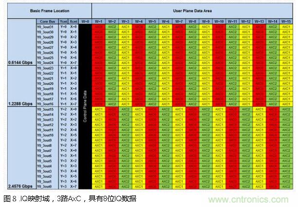 CPRI基帶數據的低損耗壓縮