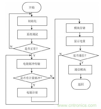 設計解析：基于單片機的智能電表的設計