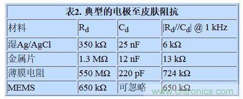 這些對患者電流限值都是非常重要的電路設計參數