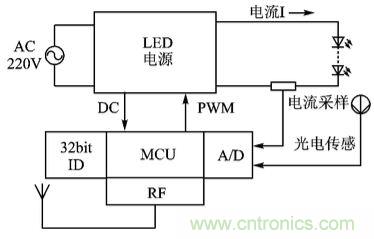 圖文解說：LED路燈網絡的智能監控設計