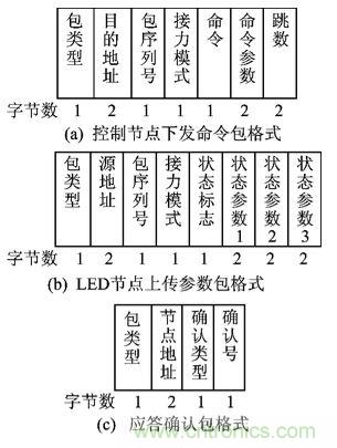 圖文解說：LED路燈網絡的智能監控設計