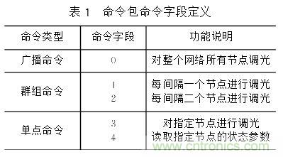 圖文解說：LED路燈網絡的智能監控設計