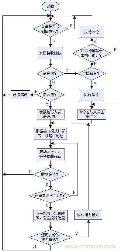 圖文解說：LED路燈網絡的智能監控設計