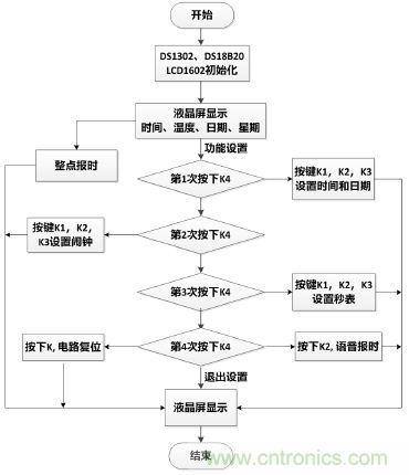 電路專區(qū)：可測(cè)溫式電子萬年歷的設(shè)計(jì)與實(shí)現(xiàn)