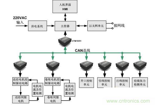 紡織機的控制系統通訊示意圖