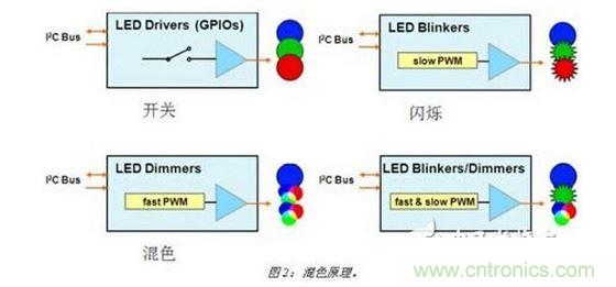 LED驅動器