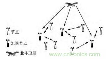 技術前沿：基于北斗導航系統+ZigBee的無線終端設計