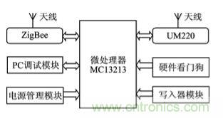 技術前沿：基于北斗導航系統+ZigBee的無線終端設計