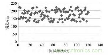 技術前沿：基于北斗導航系統+ZigBee的無線終端設計