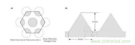圖案面積與總基板面積之比是通過陰影面積或者灰色面積與六邊形面積之比來計(jì)算的（a），并且縱橫比指的是圖案結(jié)構(gòu)的高與寬之比（b）