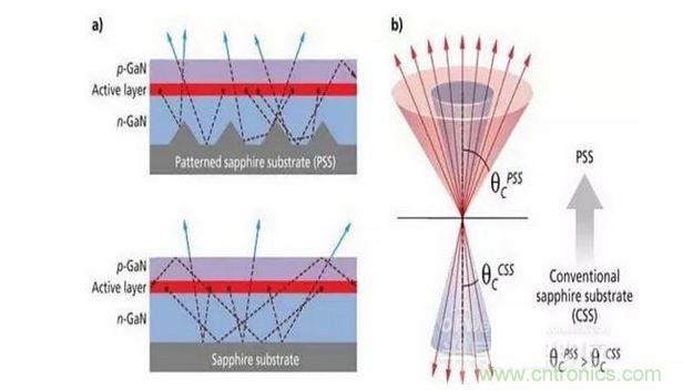 圖案化藍(lán)寶石襯底散射光子（a）并且有效的擴(kuò)大逸逃錐（b），這樣可做多提高30%的光提取率