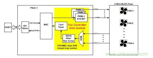 采用軟件閉環控制、基于PSoC1的風扇控制器