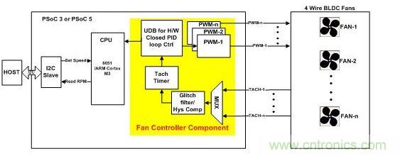 采用硬件閉環控制、基于PSoC3或PSoC 5的風扇控制器。